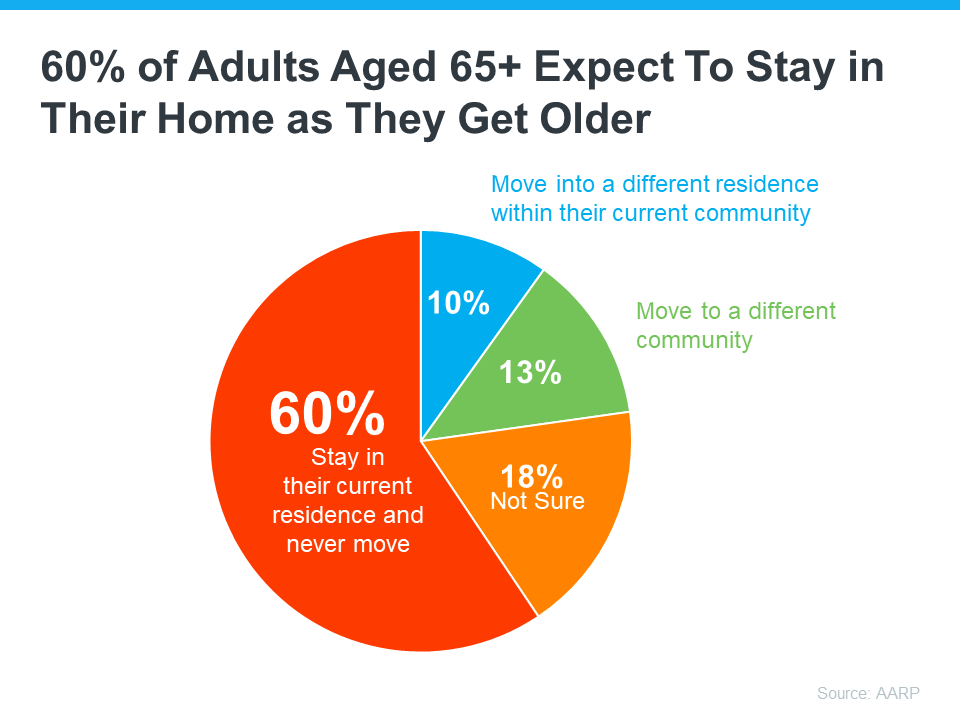 20240129 60 percent of adults aged 65 expect to stay in their home as they get older